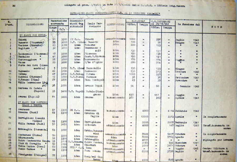 Situazione campi di concentramento P.G. al 31 dicembre 1942