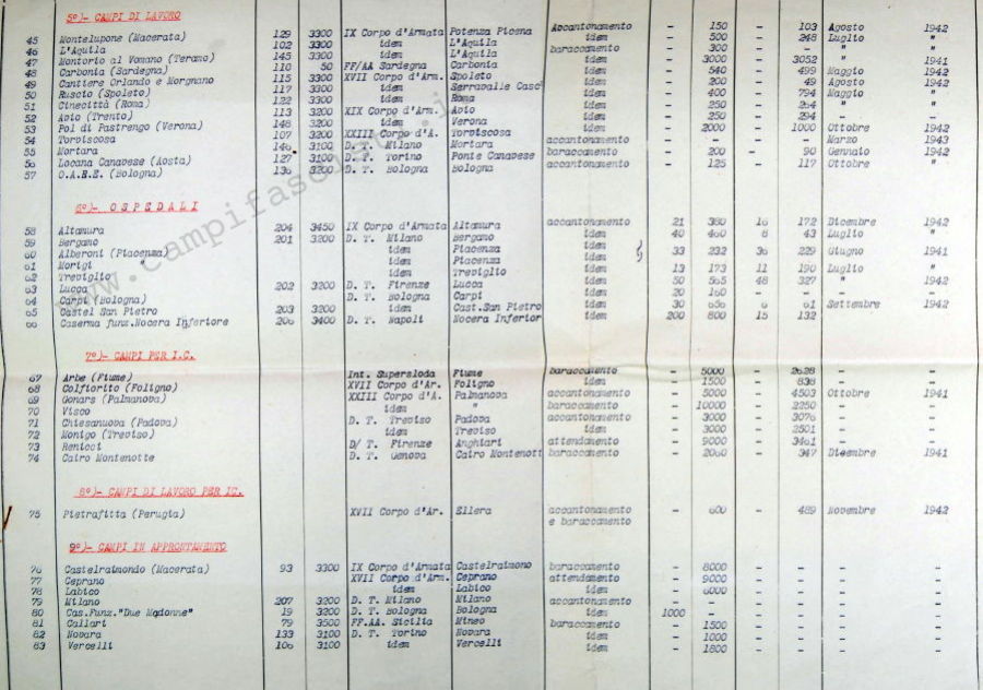 Situazione campi concentramento P.G. (prigionieri di guerra) al 31 marzo 1943
